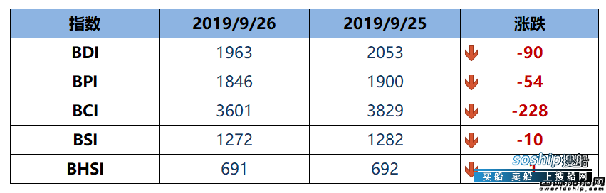 BDI指数周四大跌90点至1963点