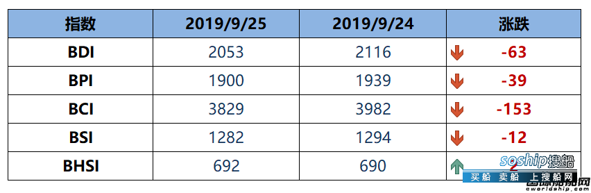 BDI指数周三大跌63点至2053点