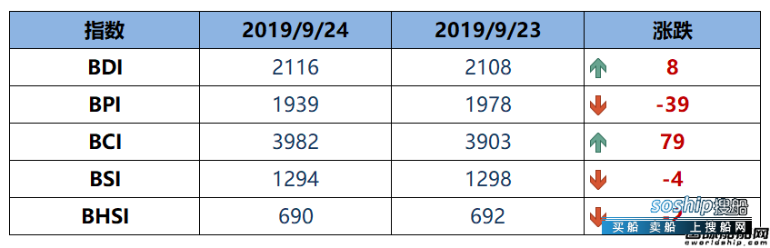 BDI指数止跌周二上升8点至2116点