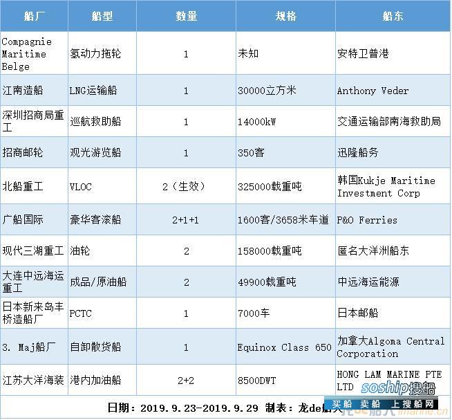 新船订单汇总（2019.9.23-2019.9.29）