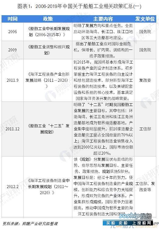 2019年中国船舶工业全国及各省市政策汇总