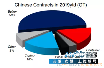 中韩两国船厂接单情况盘点——各有亮点