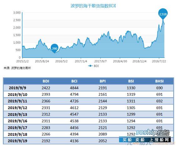 2019年9月下期国际航运市场评述