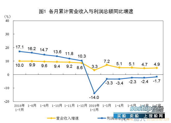 2019年1—7月份全国规模以上工业企业利润下降1.7%