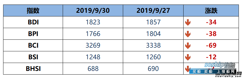 BDI指数四连跌至1823点