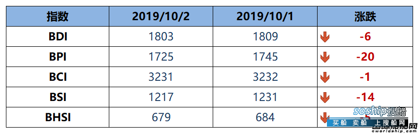 BDI指数六连跌至1803点
