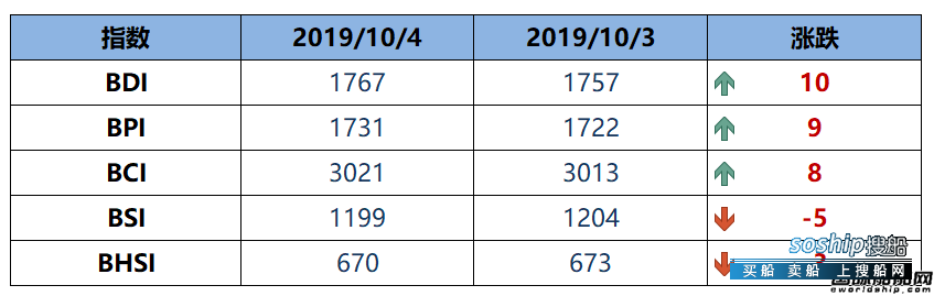 BDI指数止跌周五上升10点至1767点