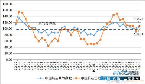三季度中国航运业稳步向好
