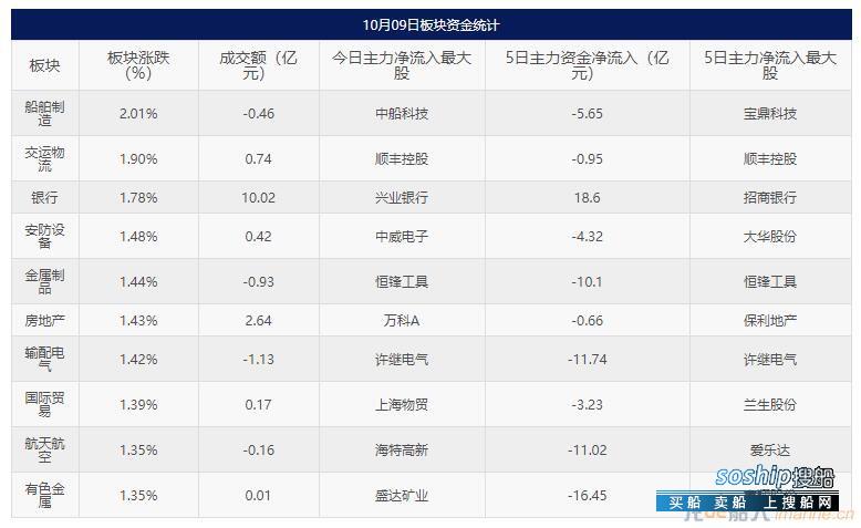 10月9日25只股票封板船舶制造板块涨幅最大