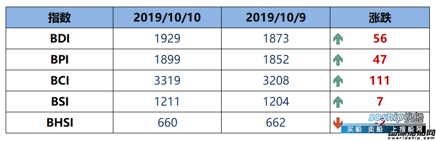 BDI指数五连涨至1929点