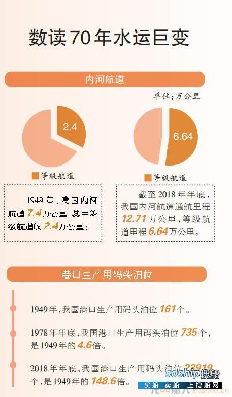 新中国成立70周年水运发展成就综述