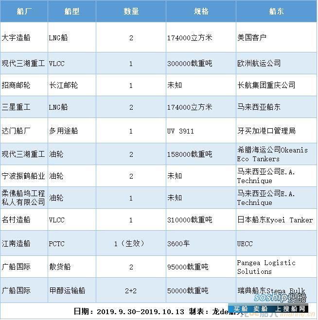 新船订单汇总（2019.9.30-2019.10.13）