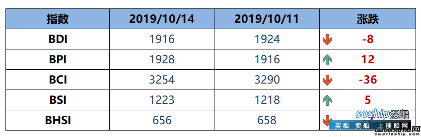 BDI指数周一下跌8点至1916点