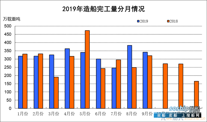 2019年1-9月份船舶工业经济运行情况