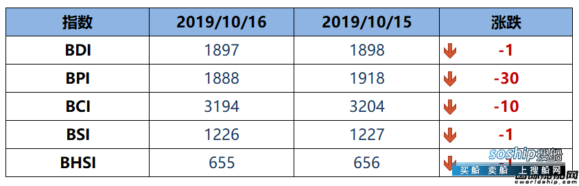 BDI指数四连跌至1897点