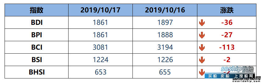 BDI指数下跌36点跌至1861点