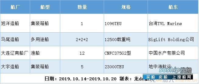 新船订单汇总（2019.10.14-2019.10.20）