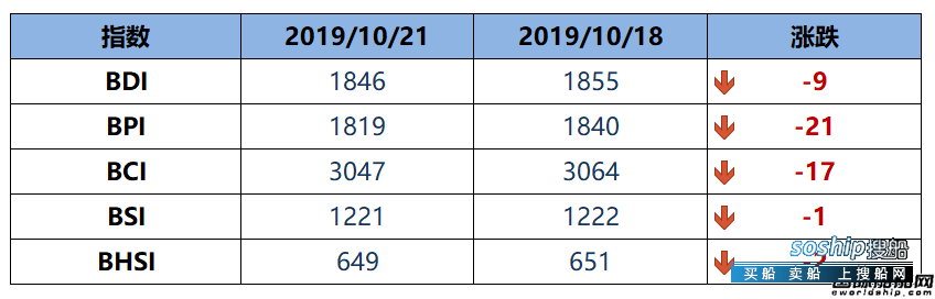 BDI指数七连跌至1846点