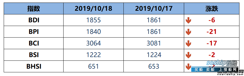 BDI指数六连跌至1855点