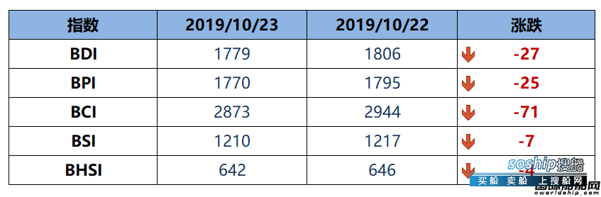BDI指数九连跌至1779点