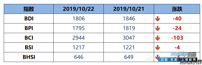 BDI指数八连跌至1806点