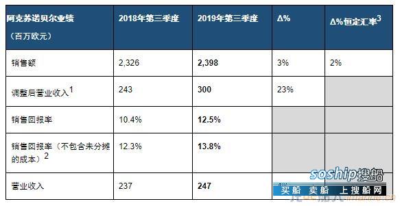 阿克苏诺贝尔公布2019年第三季度业绩