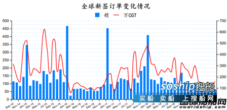 订单持续下跌！最新全球造船业月报出炉