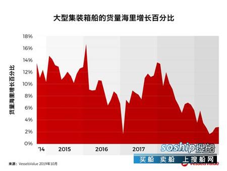 集装箱船市场：越大越吃香！