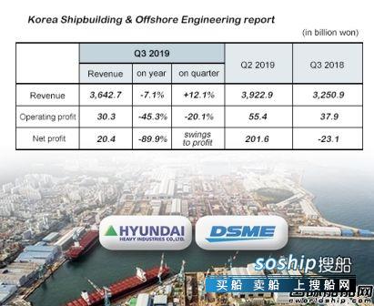现代重工集团造船业务三季度扭亏为盈