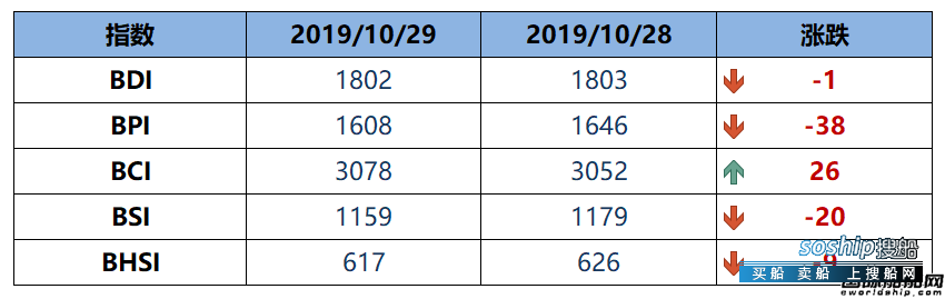 BDI指数周二下跌1点至1802点