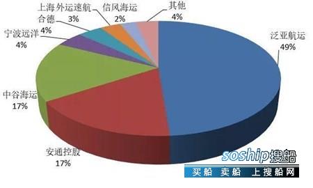 内贸箱航运发展风云：“三足鼎立”演变史