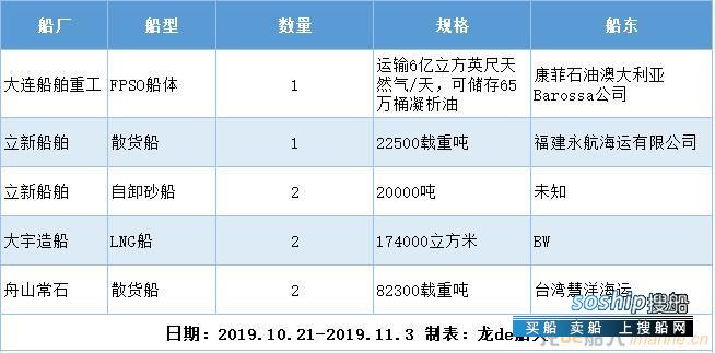 新船订单汇总（2019.10.21-2019.11.3）