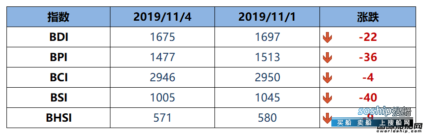 BDI指数五连跌至1675点