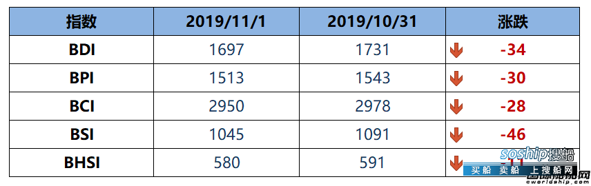 BDI指数周五大跌34点至1697点