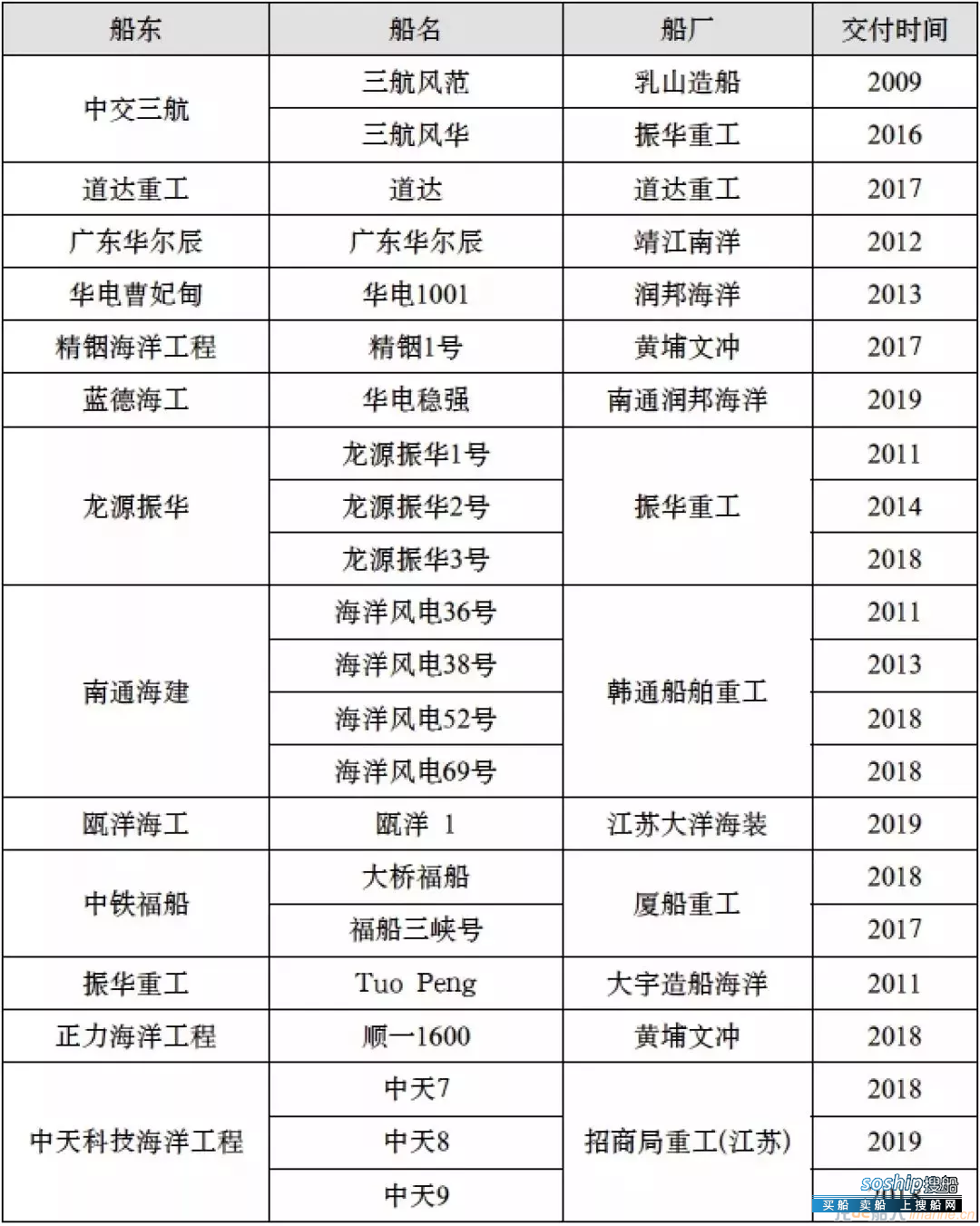 全国海上风电安装船投运、在建情况一览