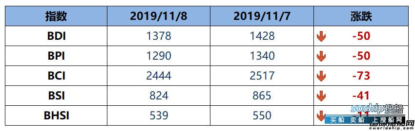 BDI指数九连跌至1378点