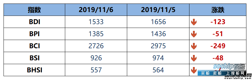 BDI指数周三暴跌123点至1533点