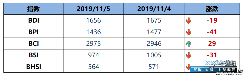 BDI指数六连跌至1656点