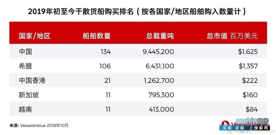 双十一来啦，晒晒全球船舶的二手交易账单