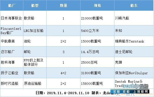新船订单汇总（2019.11.4-2019.11.10）