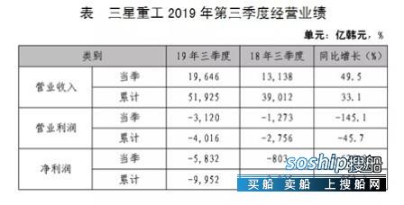 三星重工三季度营业亏损扩大至2.7亿美元