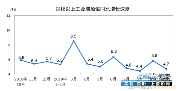 2019年10月份规模以上工业增加值增长4.7%