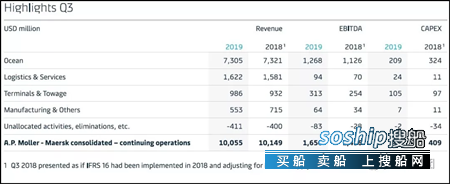 马士基三季度利润增长13％达13亿美元