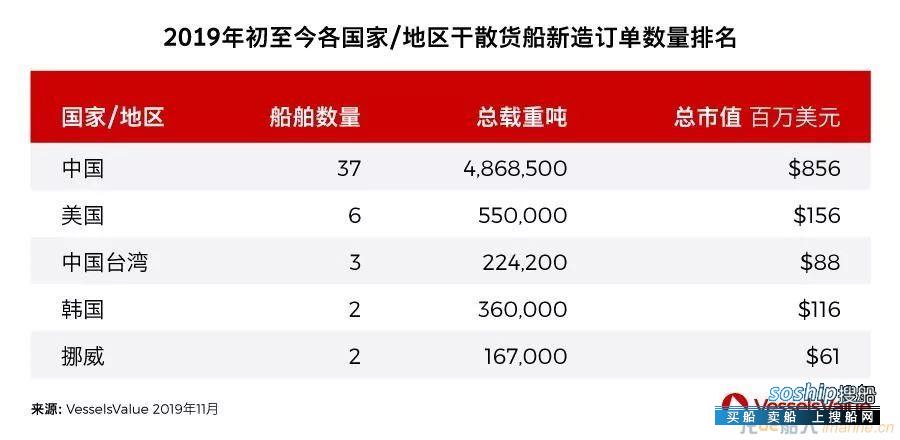 年初至今的新船订单数据，各船型增长形势如何？