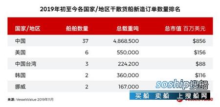 4大船型订单排名出炉！船东表现出人意料