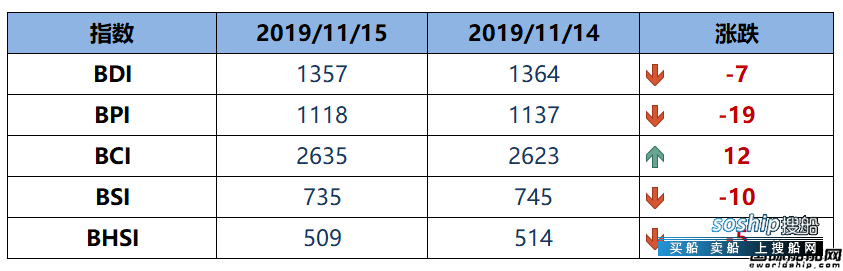 BDI指数周五下跌7点至1357点