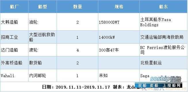 新船订单汇总（2019.11.11-2019.11.17）