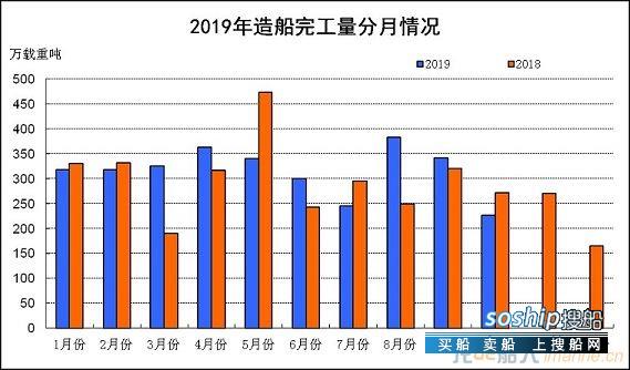 2019年1~10月船舶工业经济运行情况