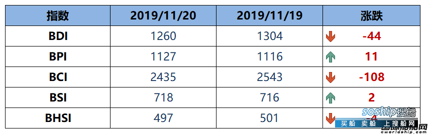 BDI指数周三大跌44点跌至1260点