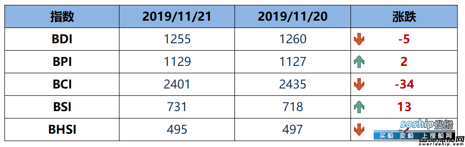BDI指数六连跌至1255点